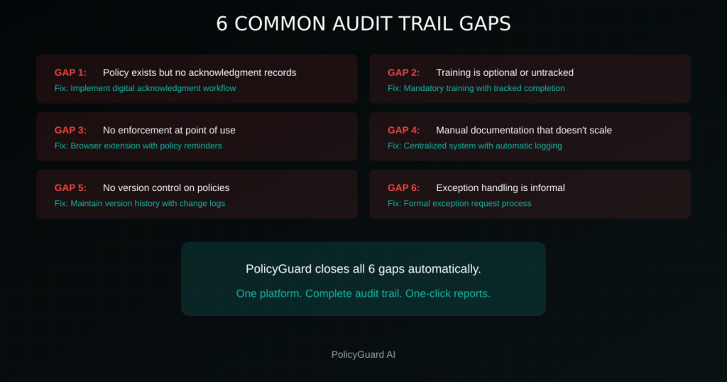 6 common AI audit trail gaps no acknowledgment records, untracked training, no point of use enforcement, manual documentation, no version control, informal exceptions