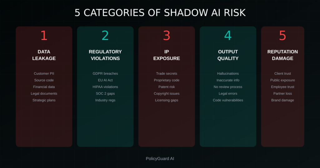 7 real risks of shadow AI data leakage, regulatory violations, audit failures, IP exposure, harmful outputs, contractual breaches, inconsistent quality