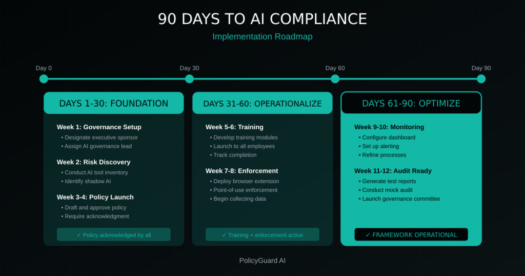 90-day AI compliance implementation roadmap Days 1-30 Foundation, Days 31-60 Operationalization, Days 61-90 Optimization