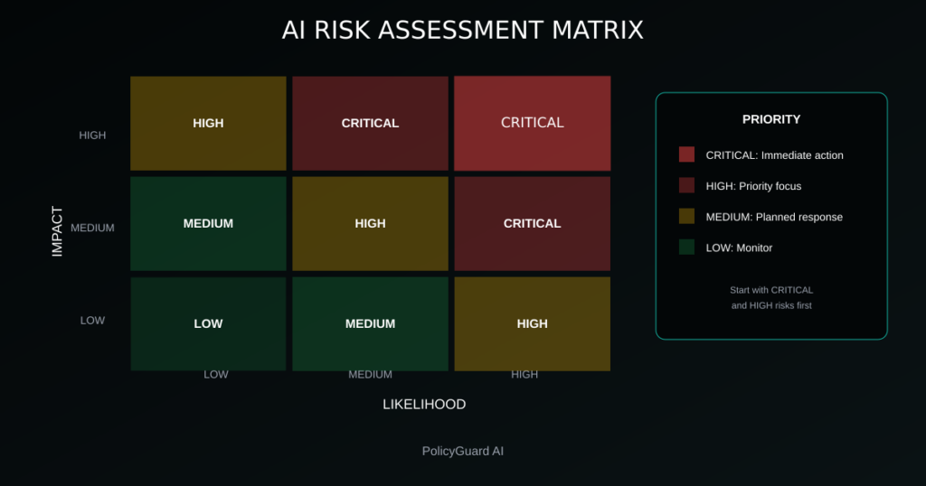 AI risk assessment matrix showing likelihood vs impact with severity zones critical, high, medium, low