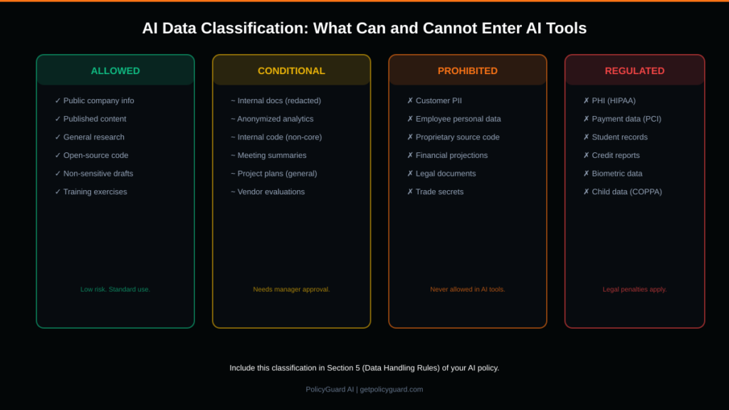Data classification chart for AI tools showing four tiers Allowed, Conditional, Prohibited, and Regulated