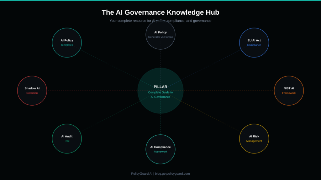 Diagram showing the AI Governance Knowledge Hub connecting pillar and cluster content