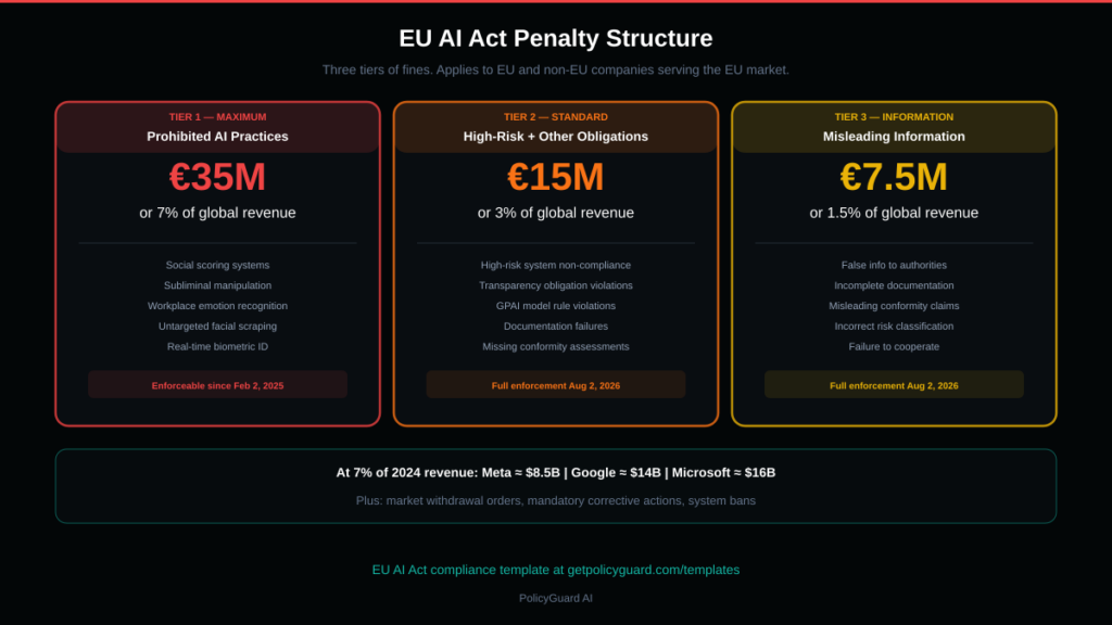 EU AI Act penalty structure showing three tiers of fines from 7.5 million to 35 million euros based on violation type