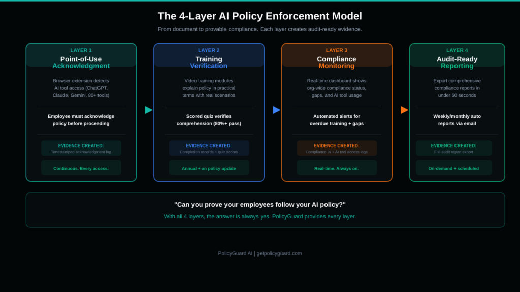 Flowchart showing the AI policy enforcement process from policy creation to audit-ready compliance evidence