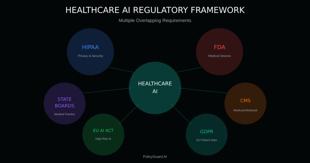 Healthcare AI Regulatory Framework