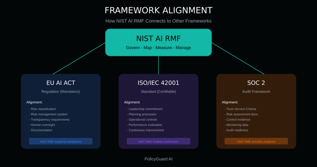How NIST AI RMF aligns with EU AI Act, ISO 42001, and SOC 2 frameworks