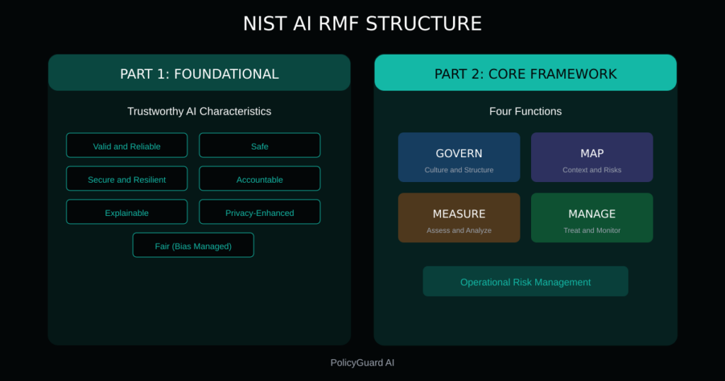 NIST AI RMF structure showing Part 1 Foundational Information with trustworthy AI characteristics and Part 2 Core Framework with four functions