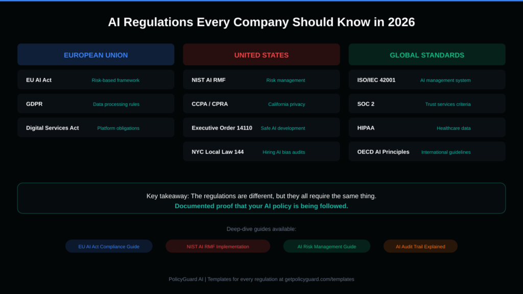 Overview of AI regulations by region showing EU regulations like the EU AI Act and GDPR, US regulations like NIST AI RMF and CCPA, and global standards like ISO 42001 and SOC 2