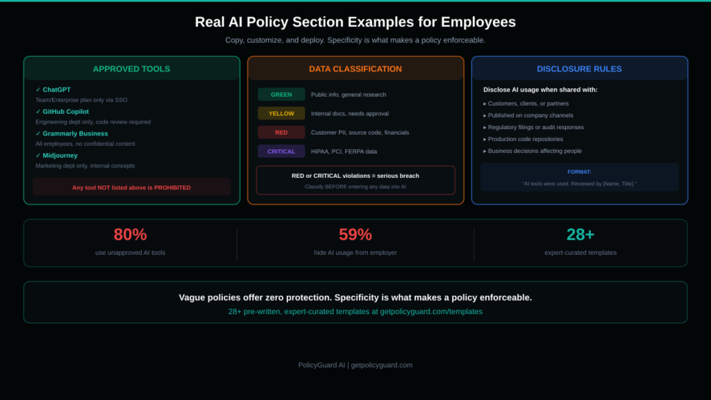 Real examples of AI policy sections for employees showing approved tools, prohibited activities, and data handling rules