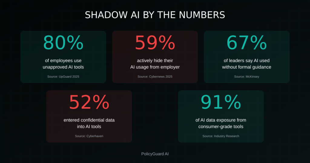 Shadow AI statistics 80% of employees use unapproved AI tools, 59% hide their usage
