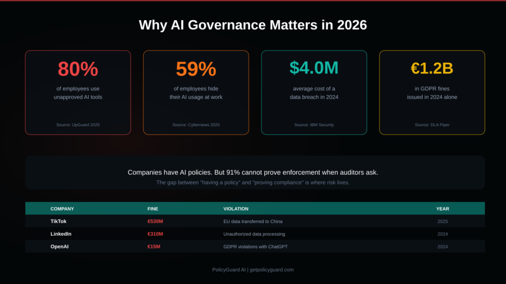 Statistics showing why AI governance matters 80% of employees use unapproved AI tools, 59% hide AI usage, $4.0M average data breach cost, and 1.2 billion euros in GDPR fines in 2024