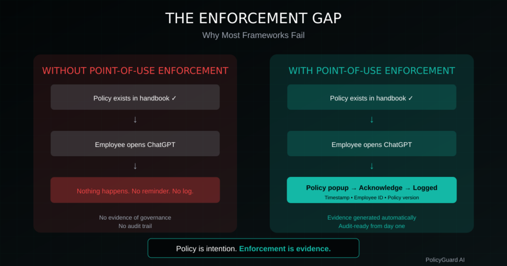 The enforcement gap Policy without point-of-use enforcement vs policy with point-of-use enforcement