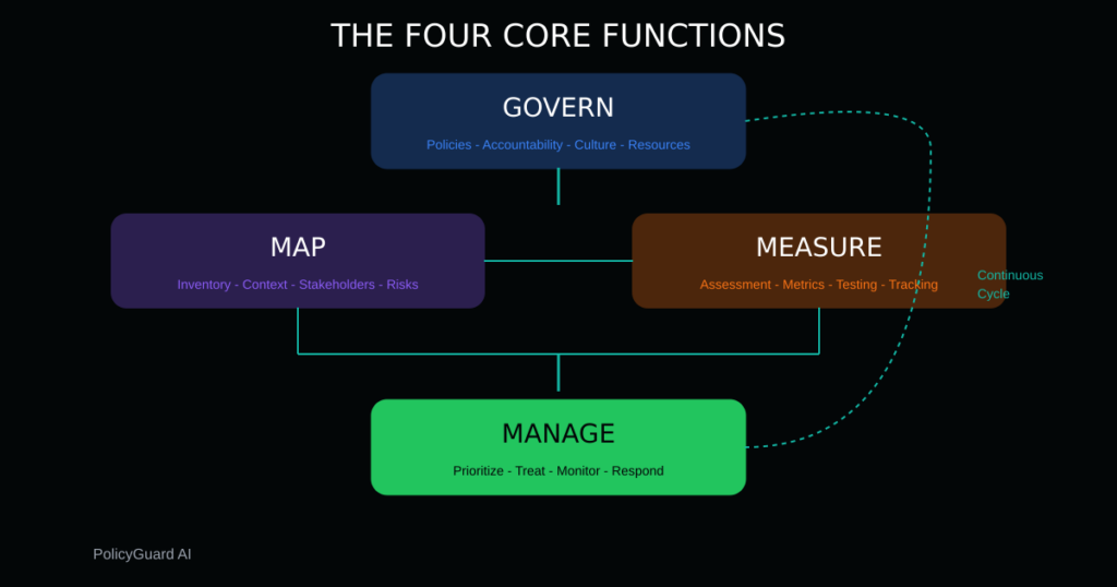 The four core functions of NIST AI RMF Govern, Map, Measure, Manage showing how they interconnect in a continuous cycle