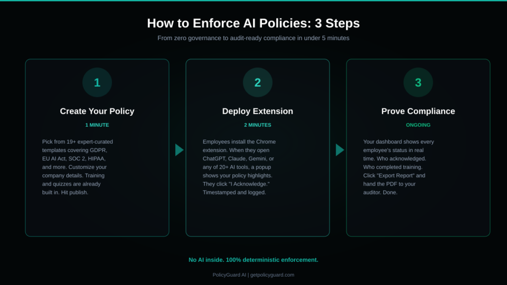 Three-step process for enforcing AI policies create policy, deploy extension, prove compliance