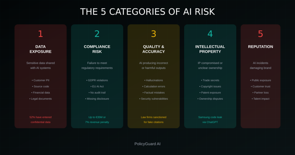 The 5 categories of AI risk: data exposure, compliance, quality and accuracy, intellectual property, and reputation